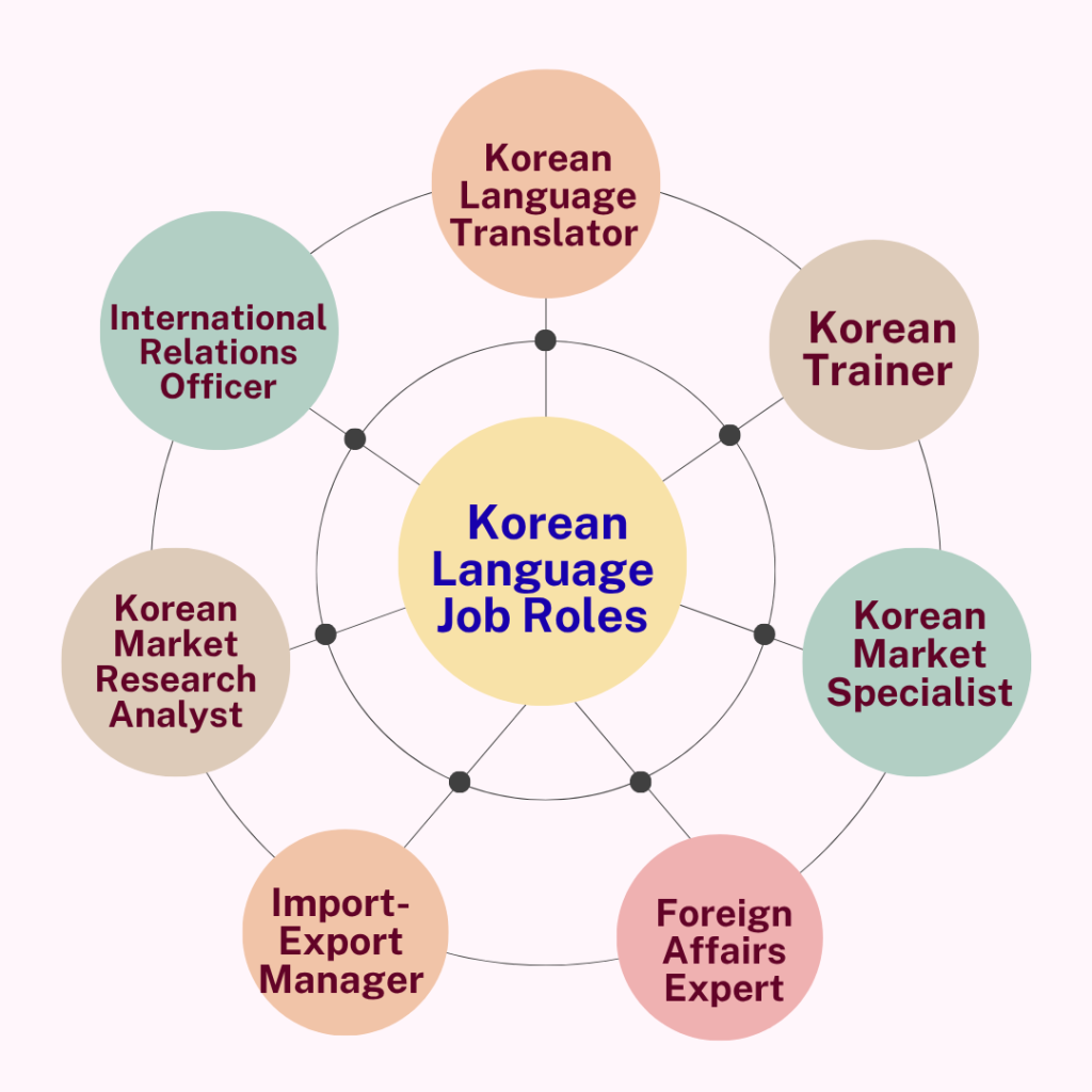 Langauge Job Role Map Diagram Post korean Language course