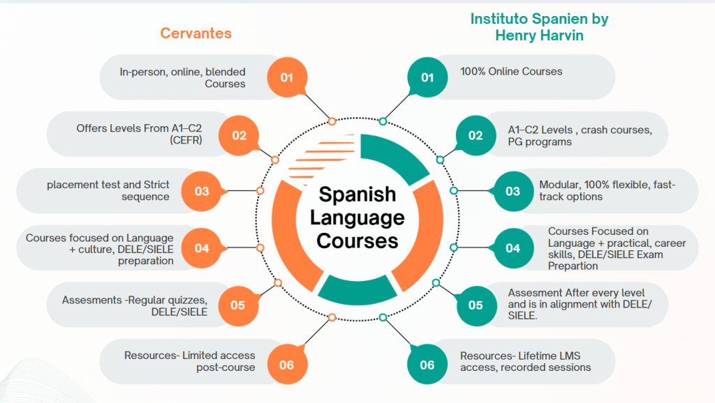 Spanish Language Courses