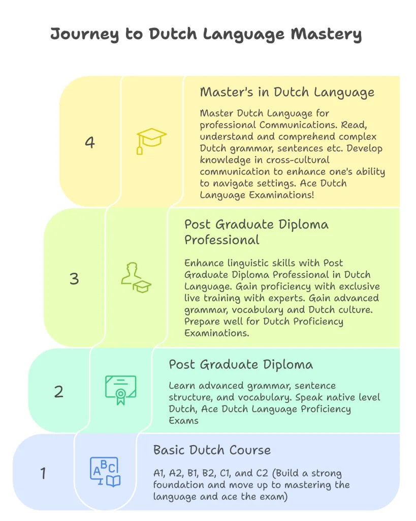 Dutch Language Courses