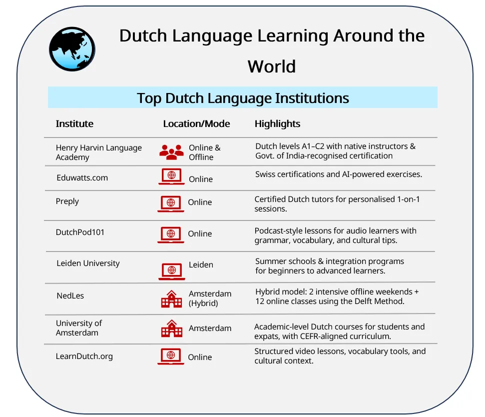 Dutch Language 