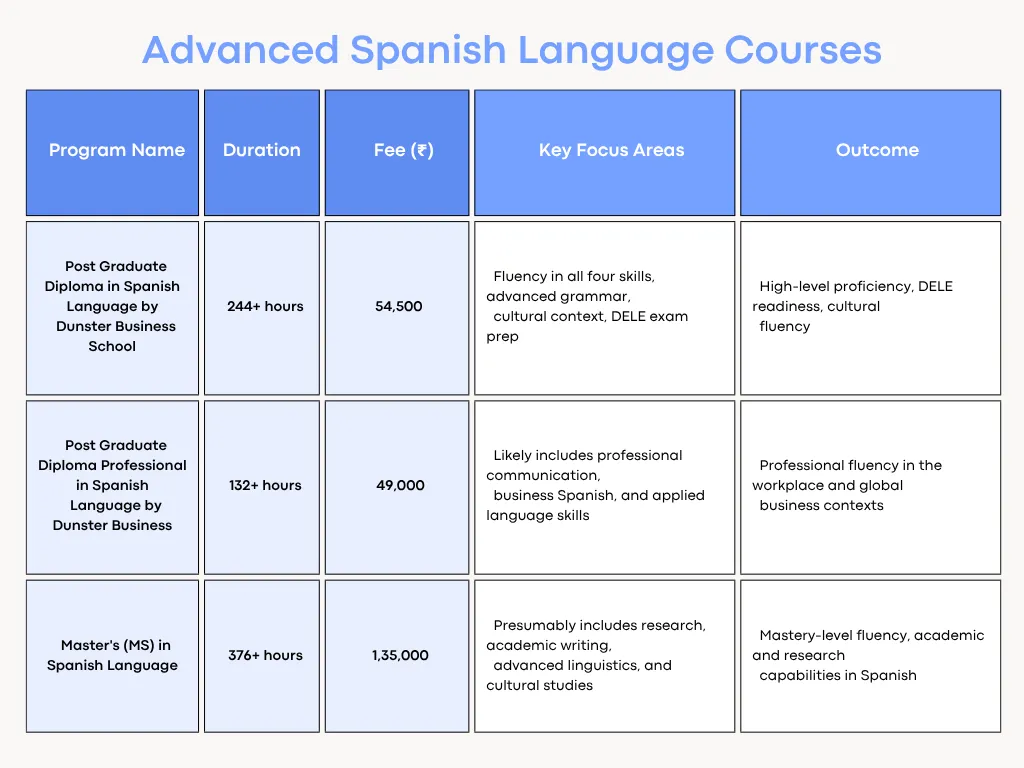 Spanish Language Courses