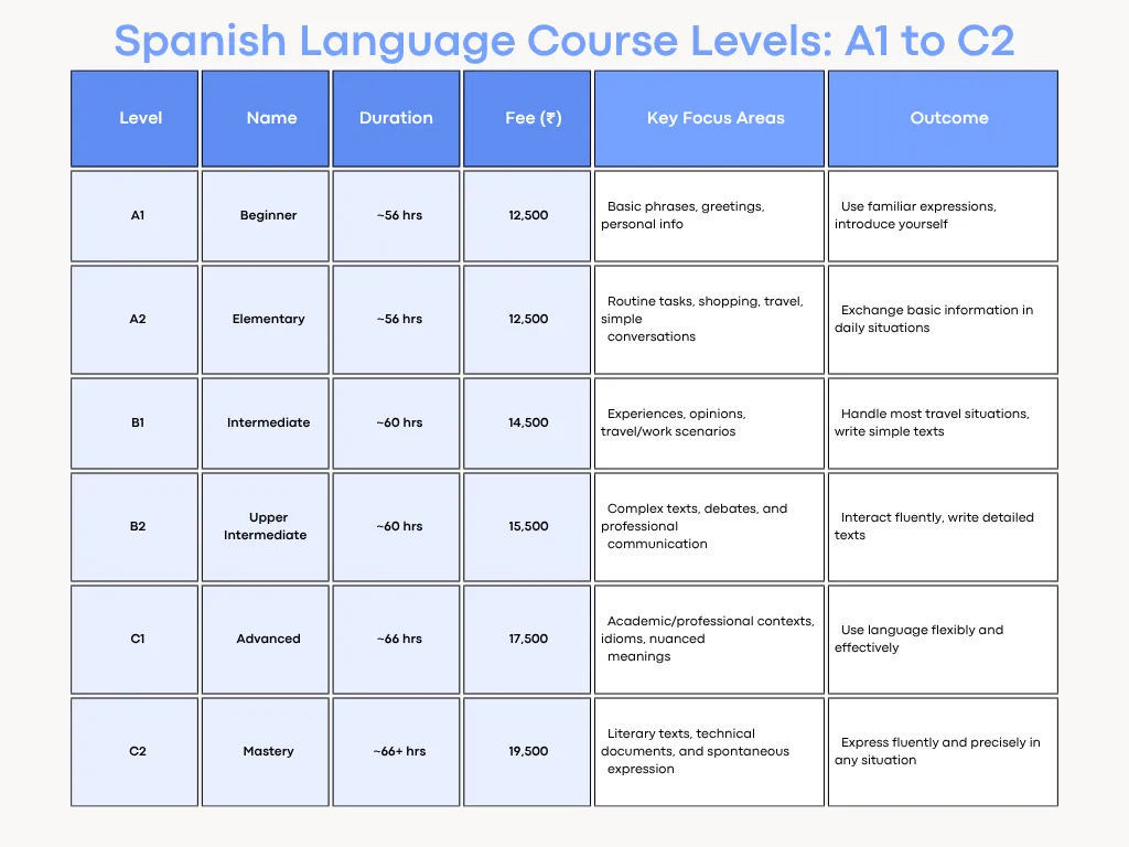 Spanish Language Courses