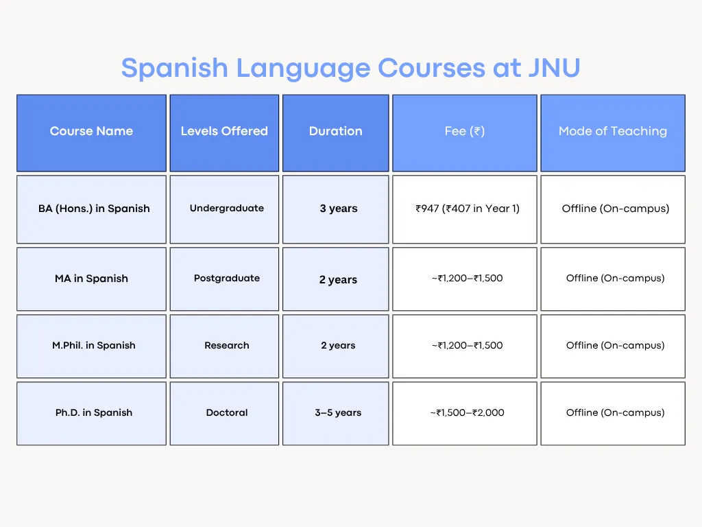 Spanish Language Courses
