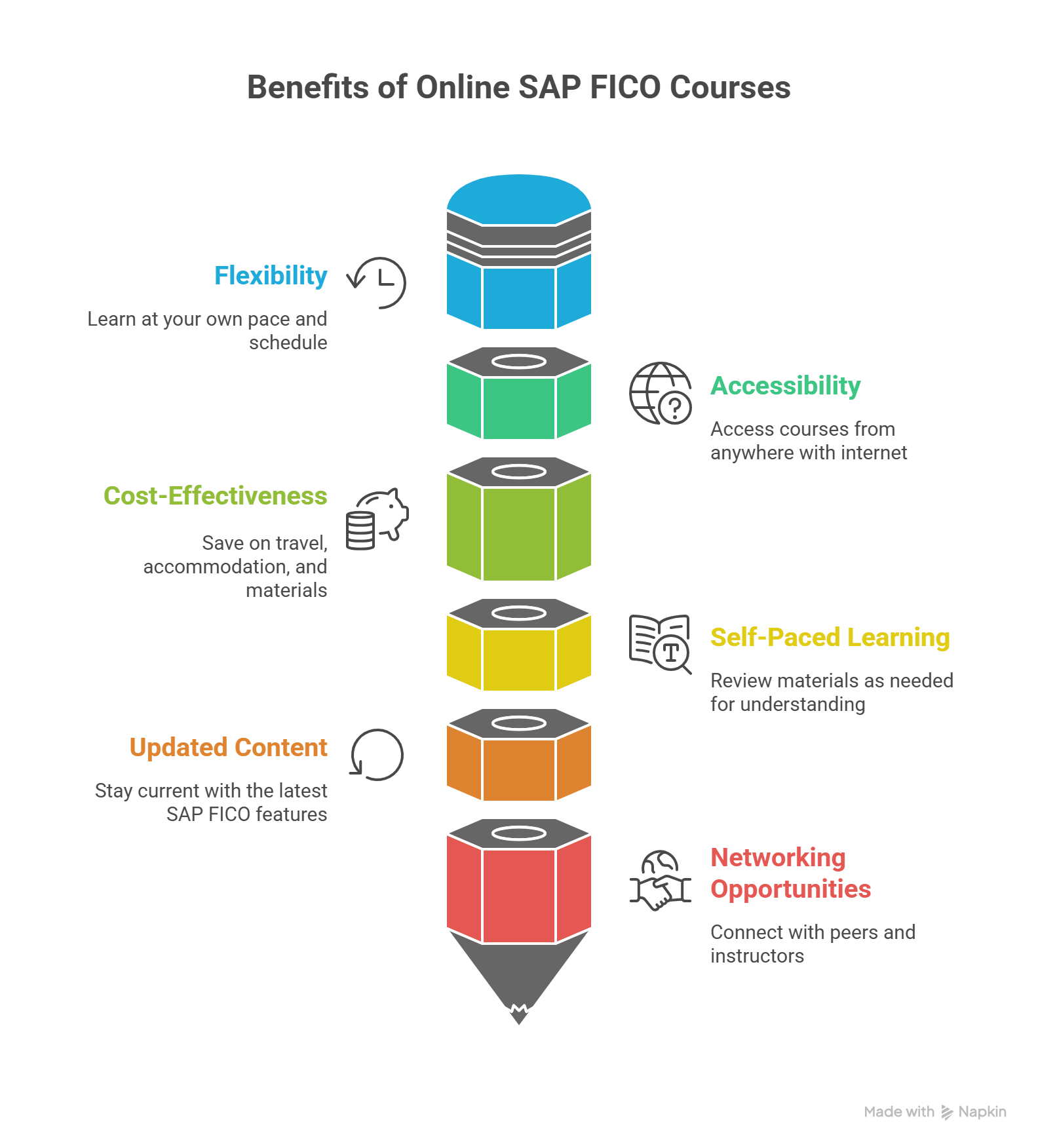 Online SAP FICO Courses
