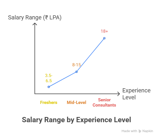 SAP FICO Course Fees
