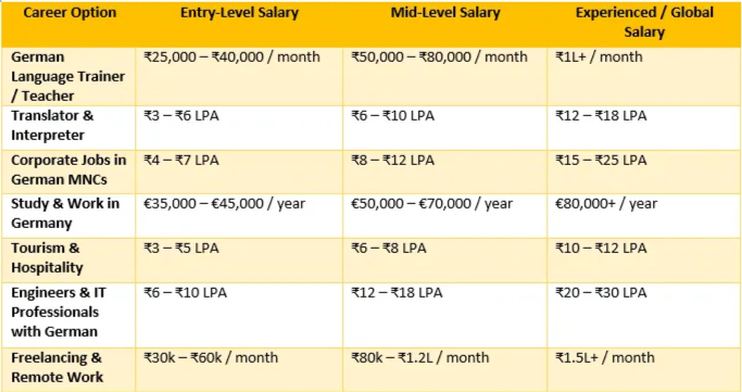 Career in German Language