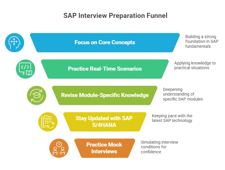 Tips to Clear the SAP Interview Questions