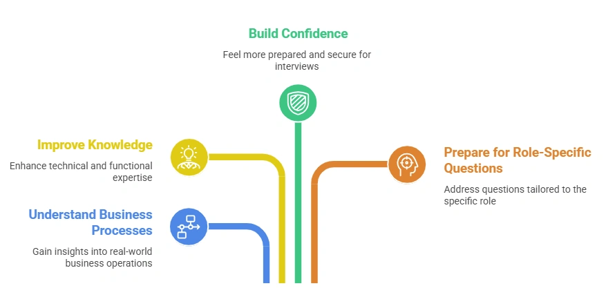 Prepare for SAP Interview Questions