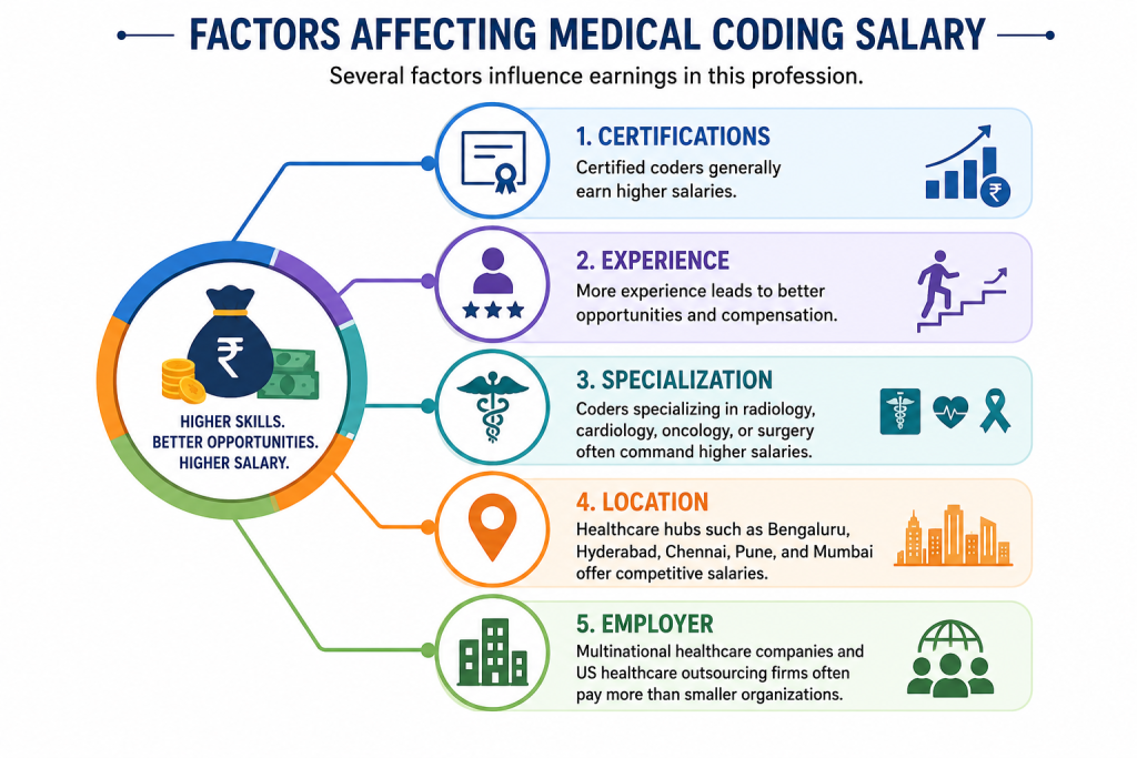 What is Medical Coding- Factors affecting salary
