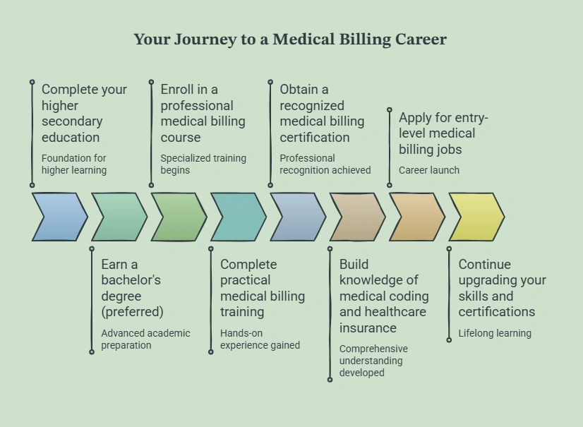 Carrer in Medical billing