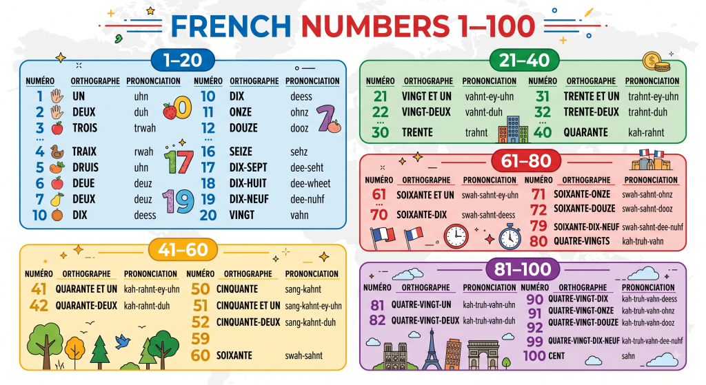 French Numbers