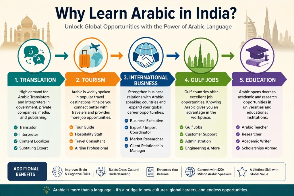 Why Learn Arabic Language